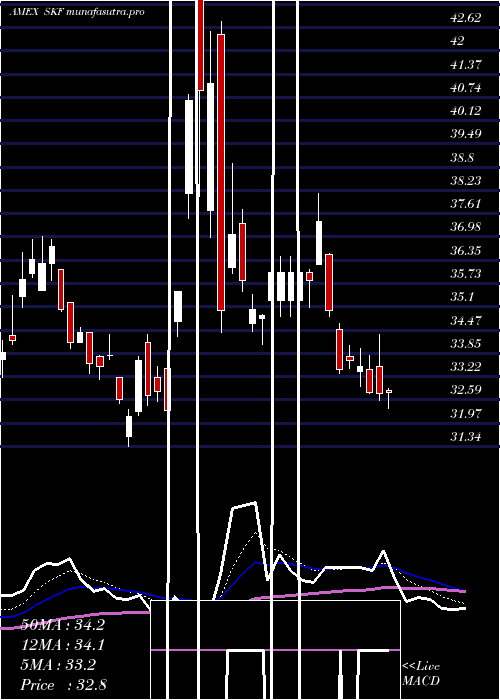  Daily chart UltrashortFinancials