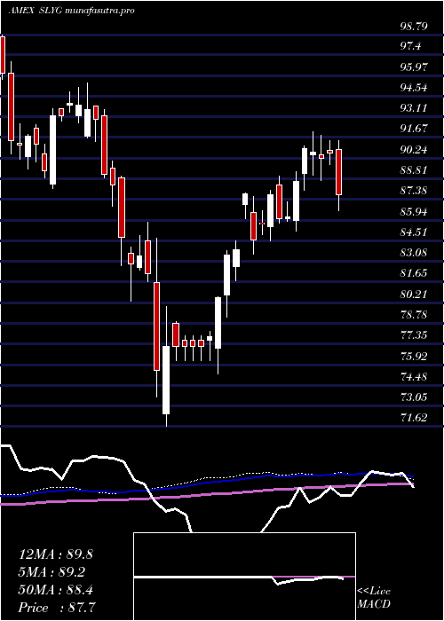  weekly chart SpdrDj