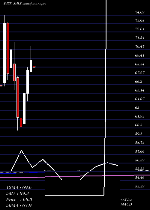  monthly chart IsharesFactorselect