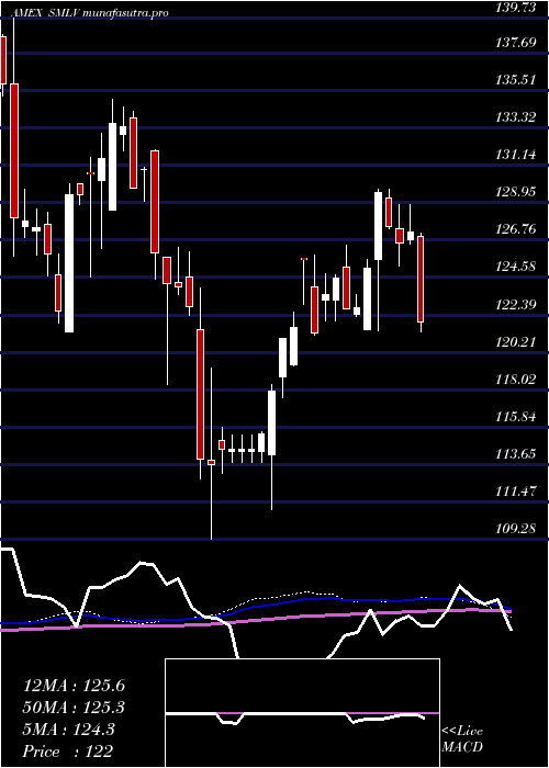  weekly chart SpdrRussell
