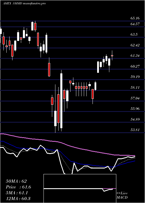 Daily chart Russell2500
