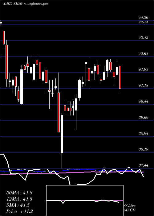  weekly chart UsaMin