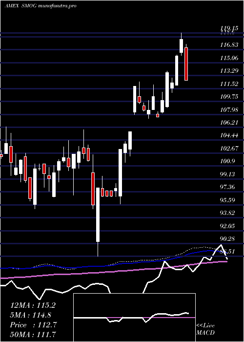  weekly chart VaneckVectors