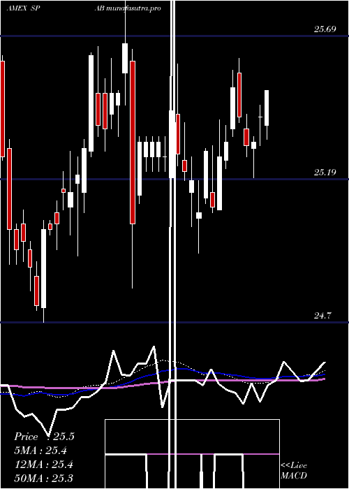  weekly chart SpdrAggregate