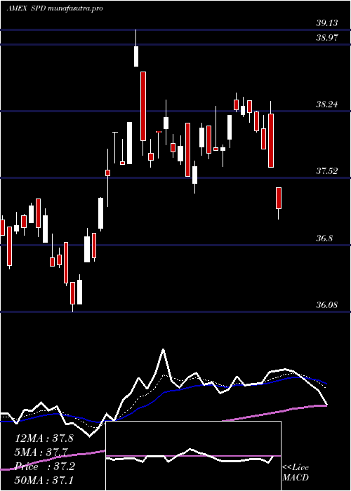 Daily chart SimplifyUs