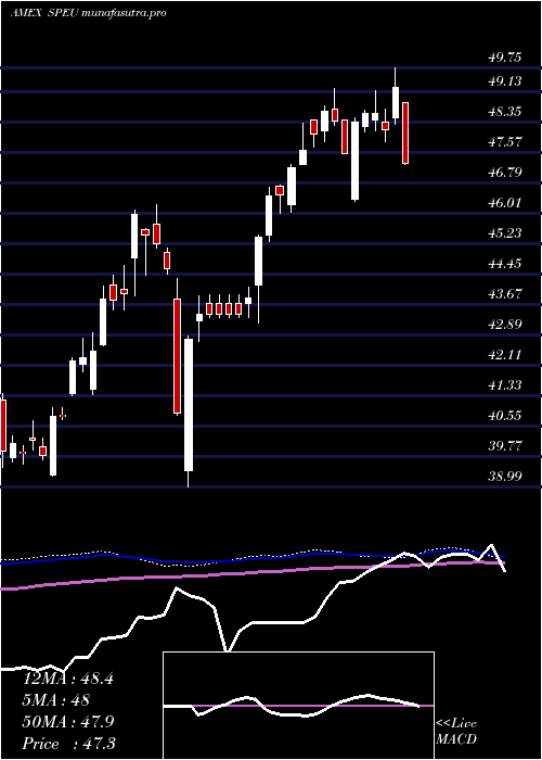  weekly chart StoxxEurope