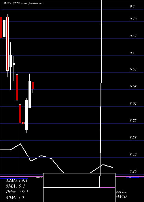  monthly chart GlobalX