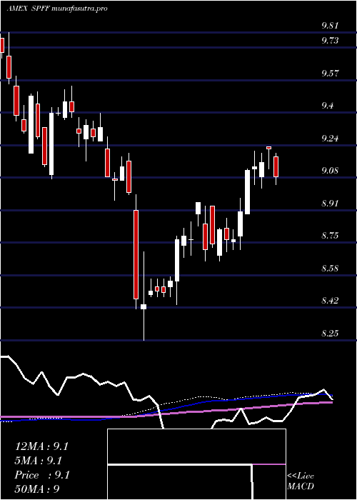  weekly chart GlobalX