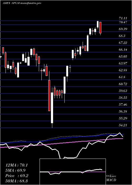  weekly chart AcwiImi