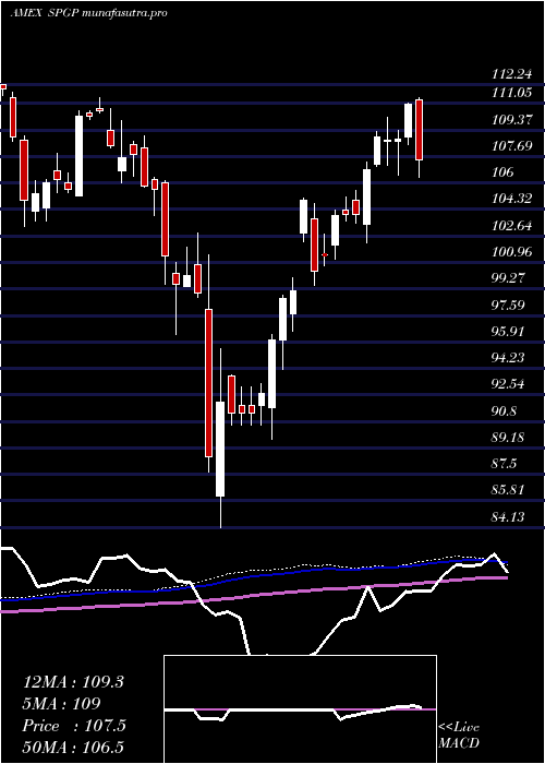  weekly chart InvescoS