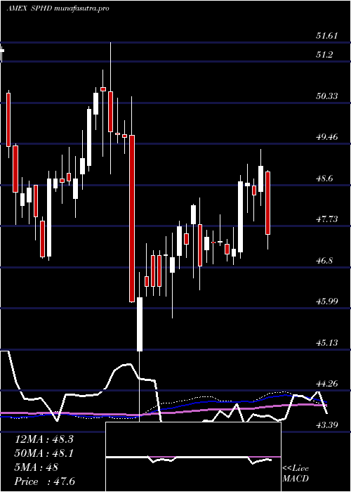  weekly chart PowersharesS