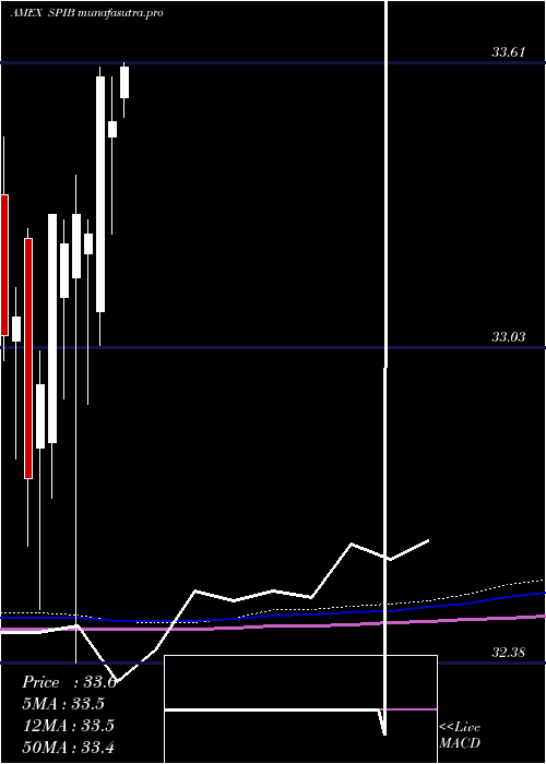  monthly chart SpdrIntermediate