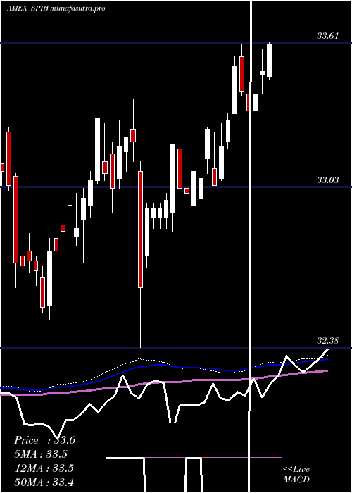  weekly chart SpdrIntermediate