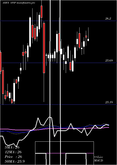  weekly chart TipsBarclays