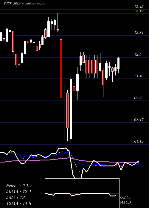  Daily chart SP