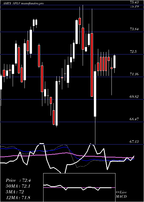  weekly chart SP