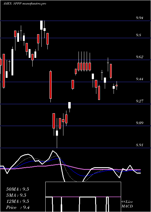 Daily chart SprottPhysical