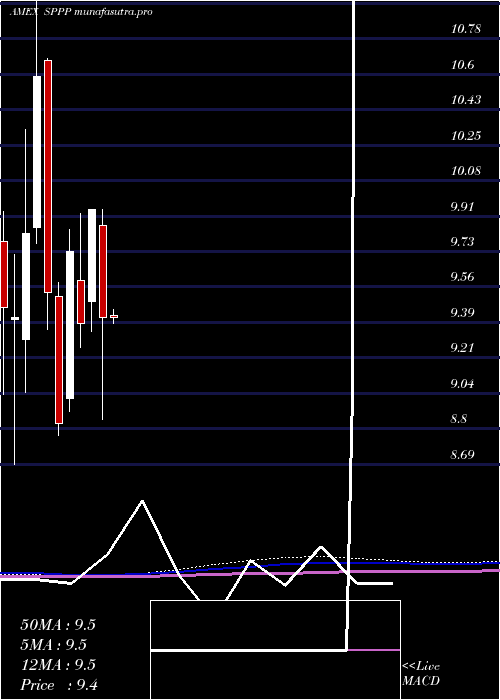 monthly chart SprottPhysical