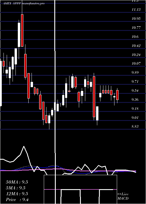 weekly chart SprottPhysical