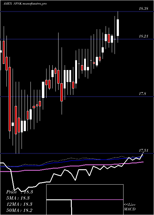  weekly chart TidalSp