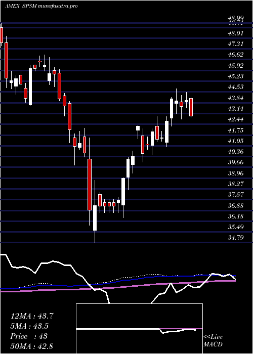  weekly chart SpdrSmall