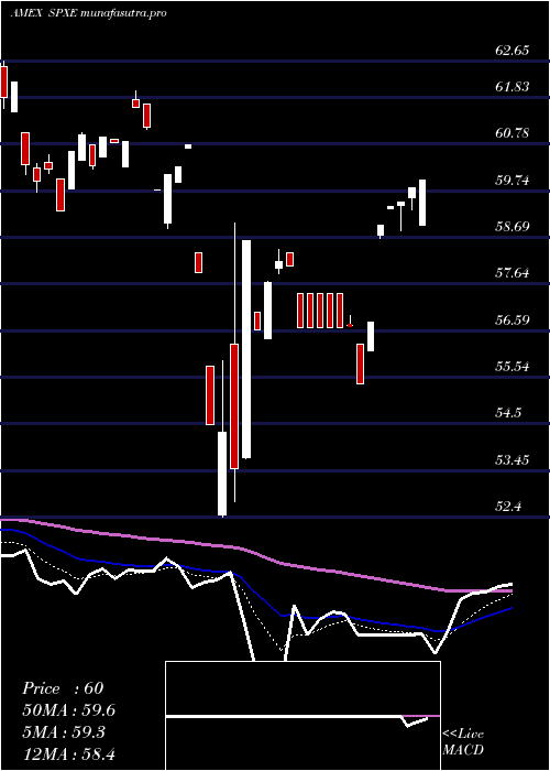  Daily chart ProsharesS
