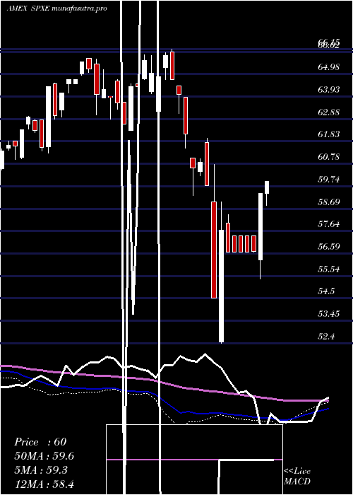  weekly chart ProsharesS