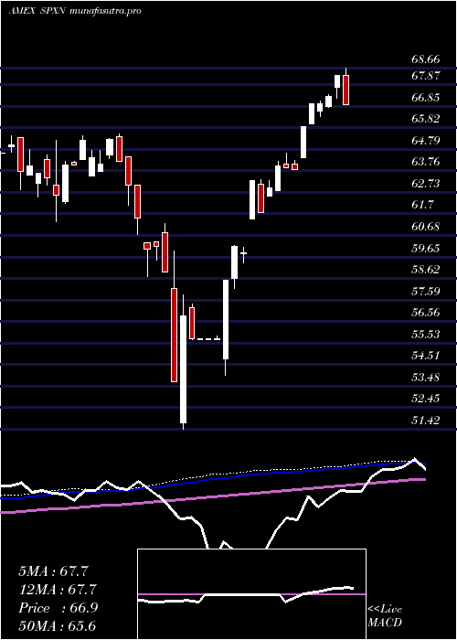  weekly chart ProsharesS
