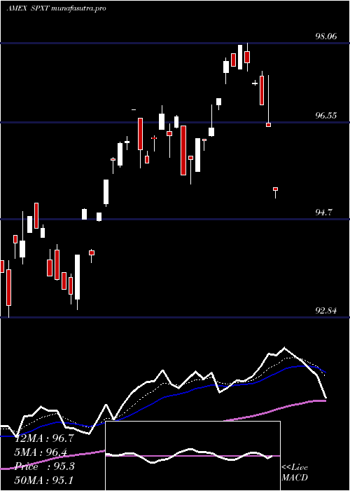  Daily chart ProsharesS