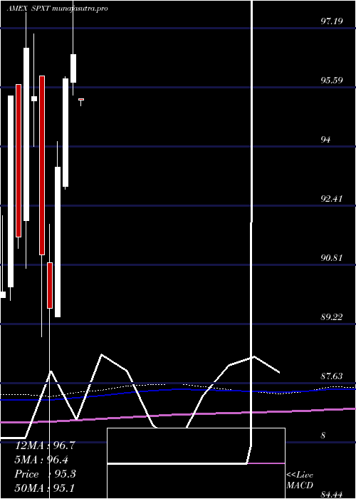  monthly chart ProsharesS