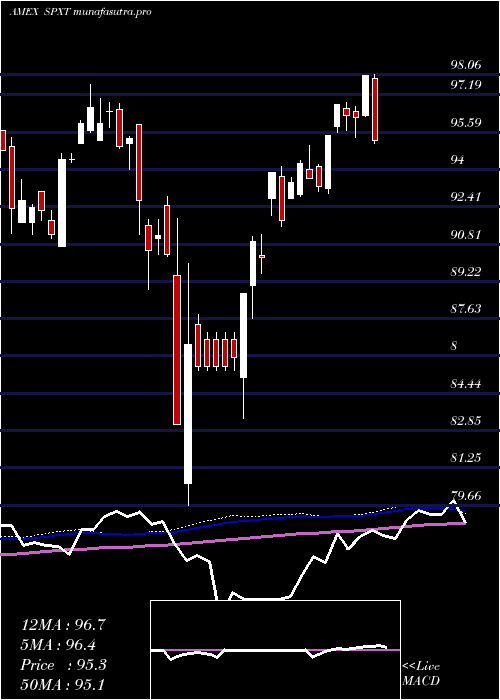  weekly chart ProsharesS
