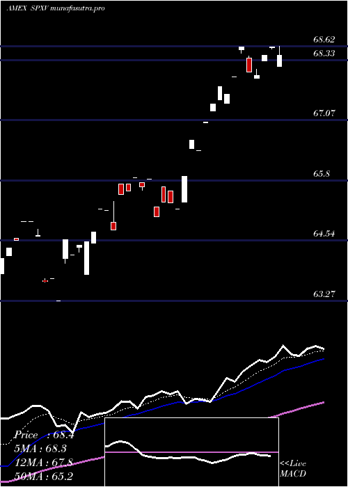 Daily chart SP
