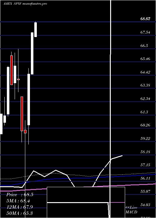 monthly chart SP