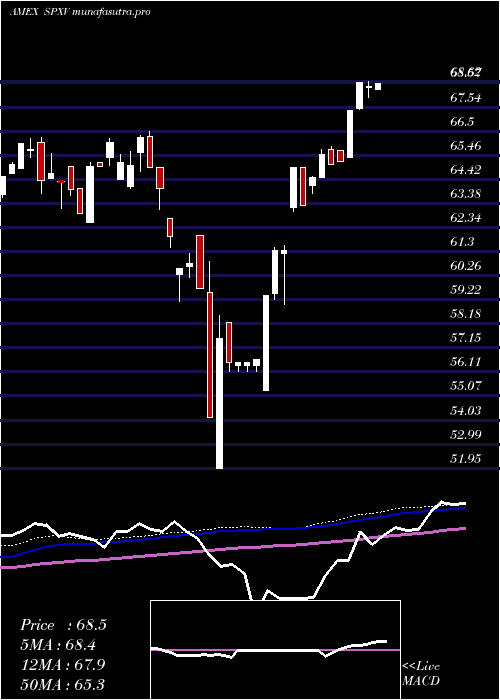 weekly chart SP