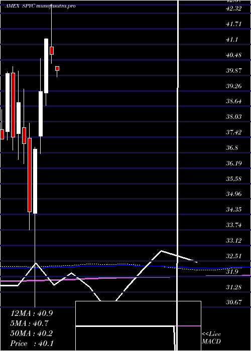  monthly chart SimplifyUs
