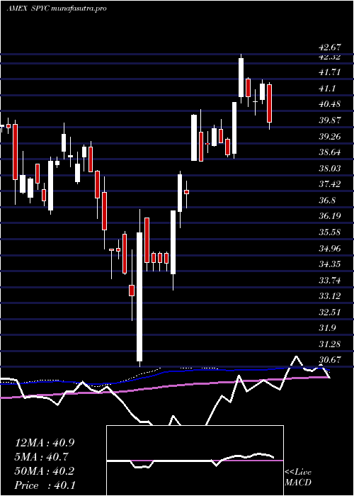  weekly chart SimplifyUs