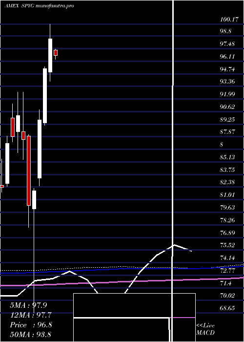  monthly chart SpdrDj