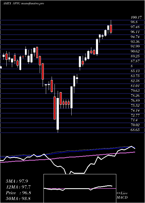  weekly chart SpdrDj