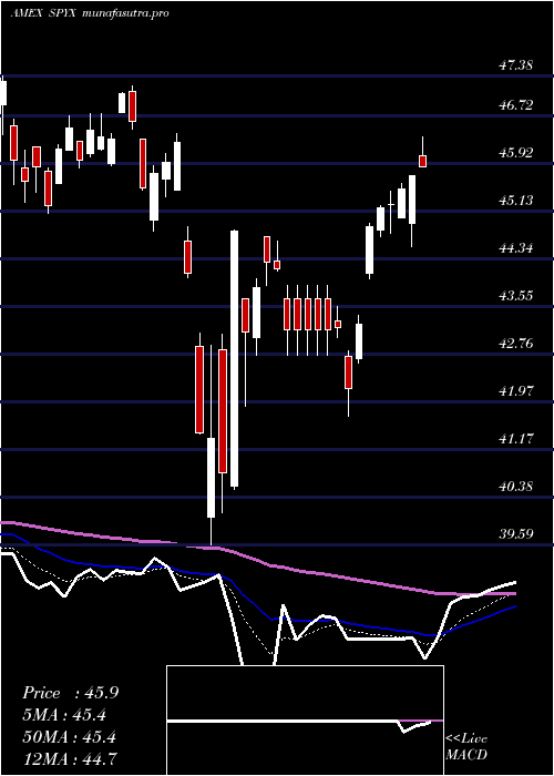 Daily chart SpdrS