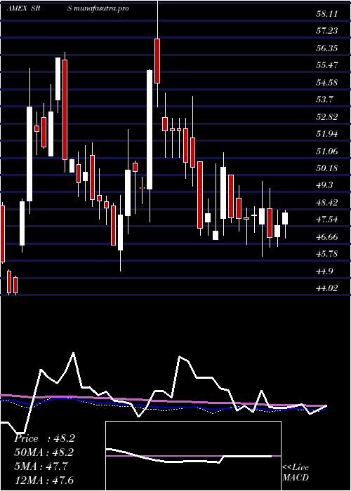 weekly chart UltrashortReal