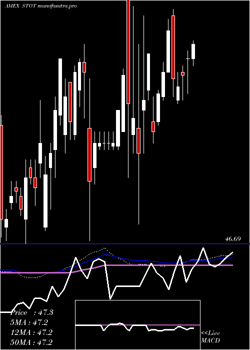  weekly chart SpdrDoubleline