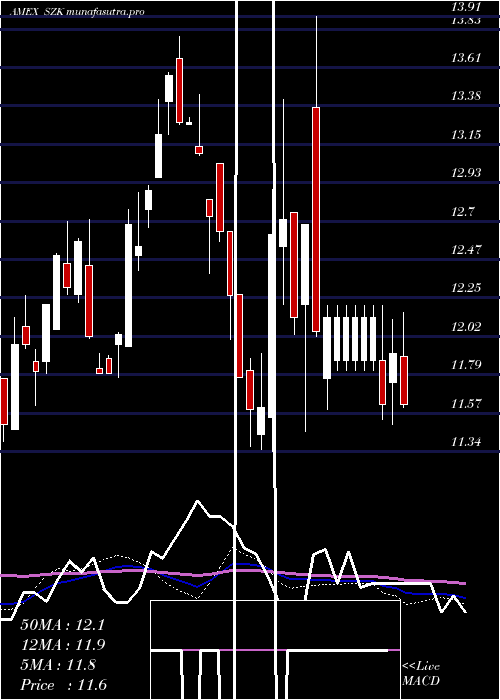  weekly chart UltrashortConsumer