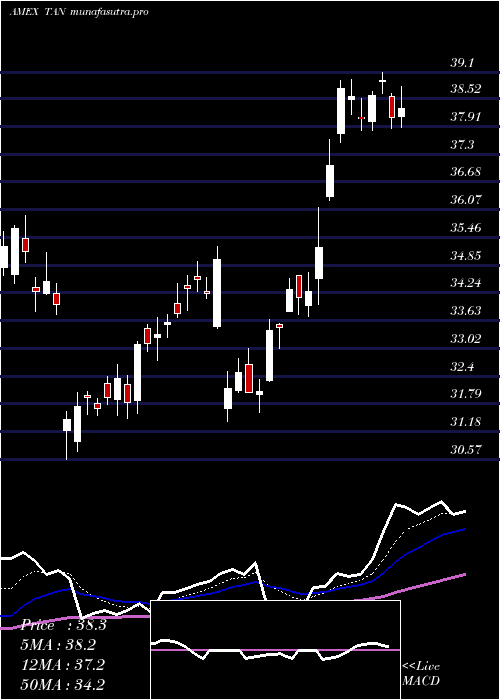Daily chart SolarEtf
