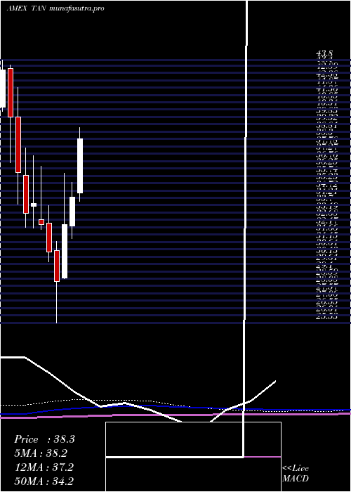 monthly chart SolarEtf