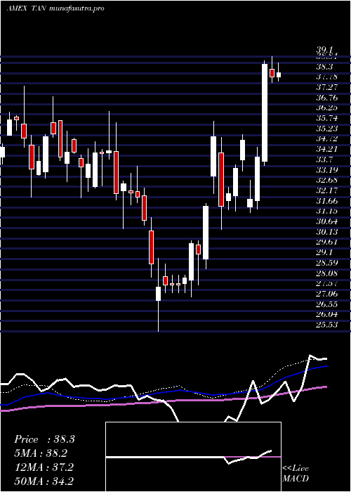 weekly chart SolarEtf