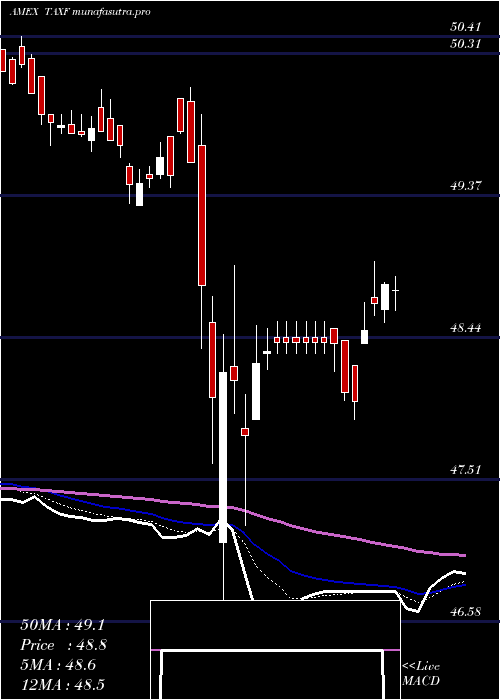  Daily chart AmericanCentury