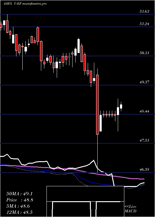  weekly chart AmericanCentury