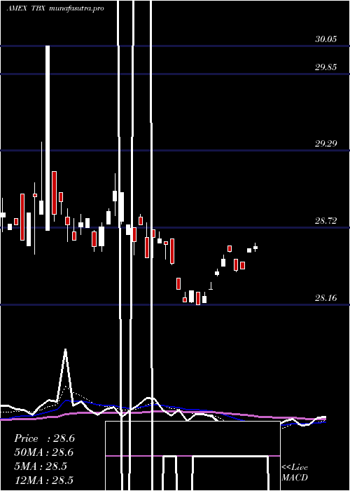 Daily chart Short7