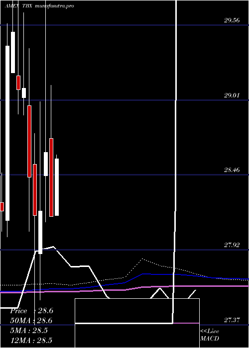 monthly chart Short7