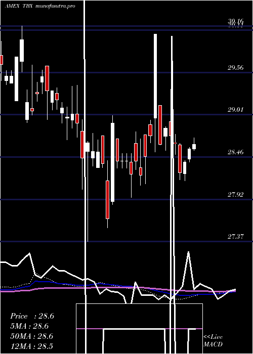 weekly chart Short7